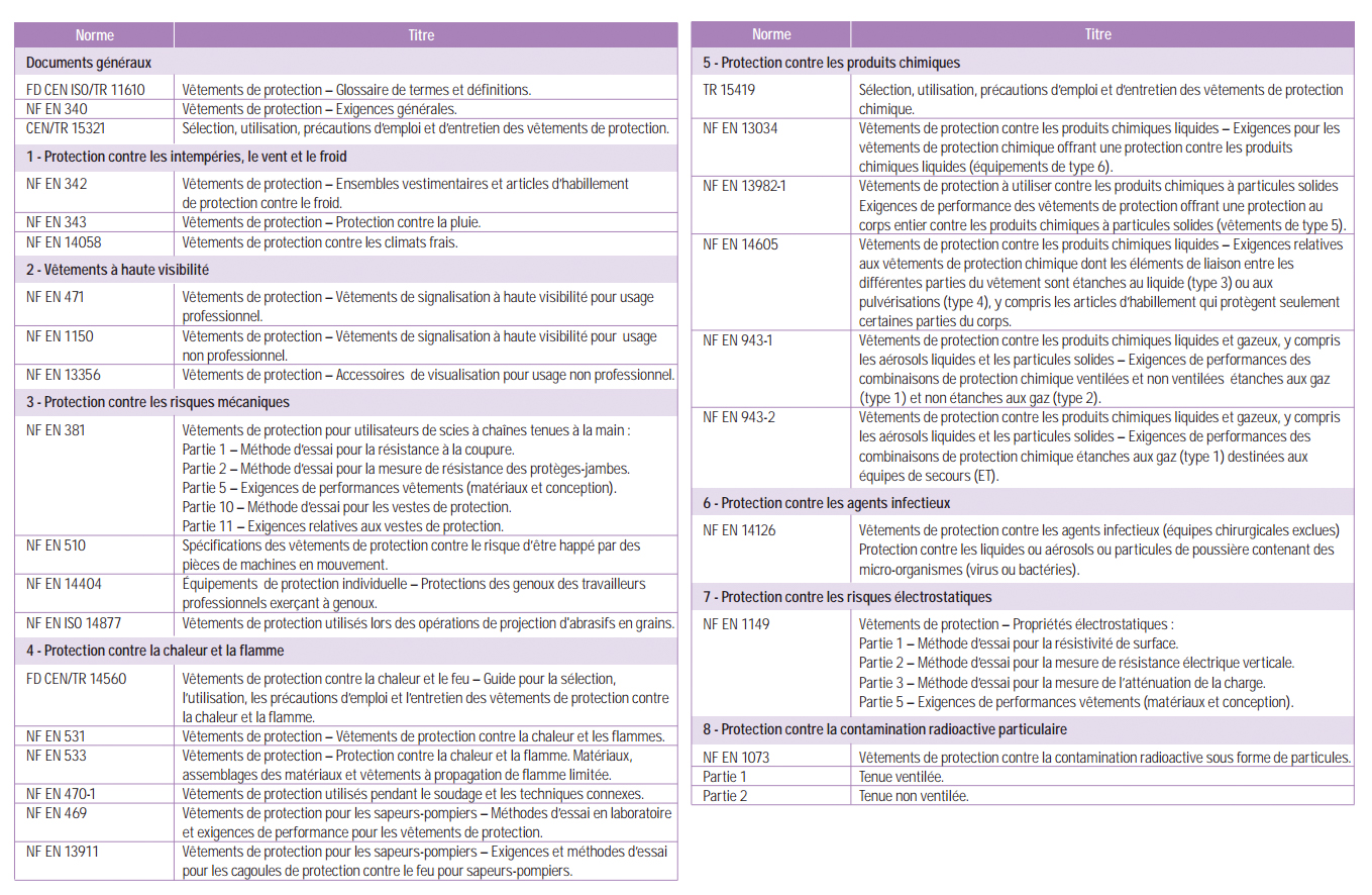 Focus sur les vêtements de travail et leurs spécifications